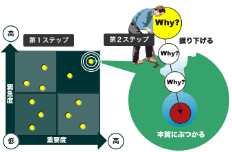 掘り返す