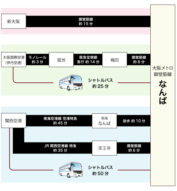 空港からのアクセス