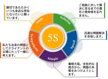 5つのS