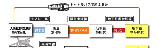 空港からのアクセス