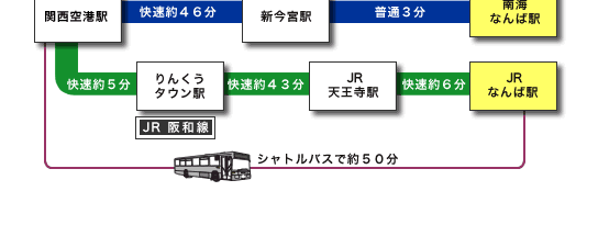 空港からのアクセス