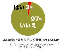 あなたは上司から正しく評価されているか