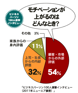 モチベーションがあがる時アンケート