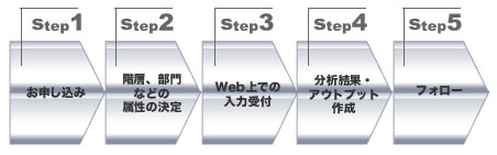 サービスの流れ