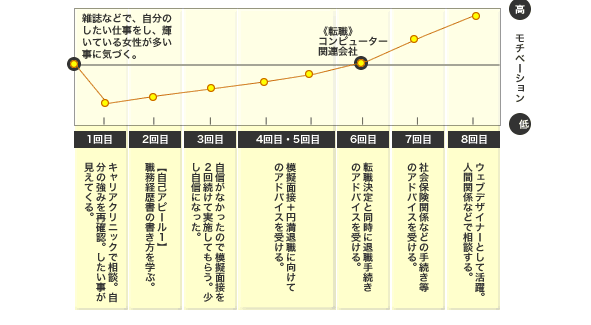 転職相談コース相談例