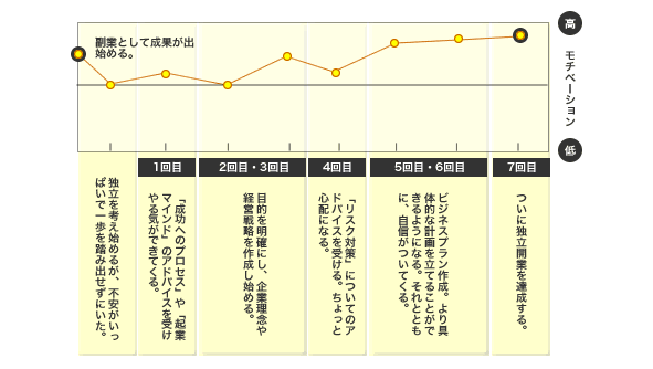 独立相談コース相談例