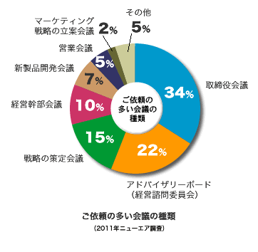 依頼の多い会議の種類