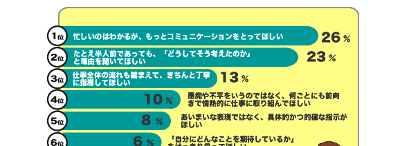 新人が上司に言いたいこと1