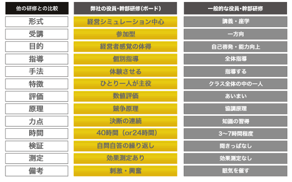 他の研修との比較