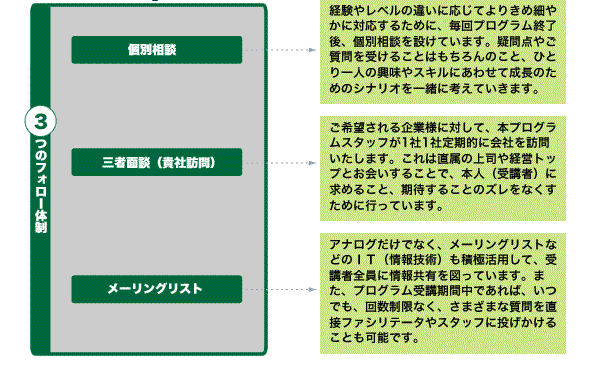 次世代リーダー育成プログラム「R」3つのフォロー体制