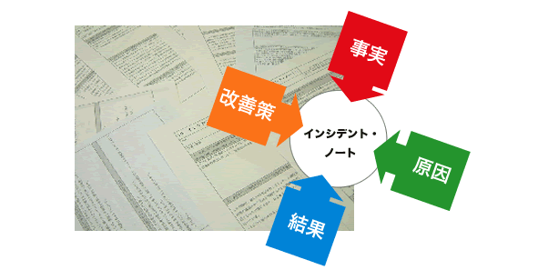 次世代リーダー育成プログラム「R」インシデントノートの図