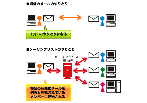 メーリングリストのやりとり