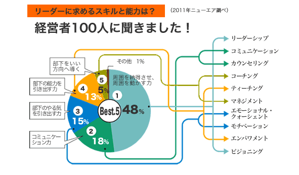 正しいリーダーの育て方