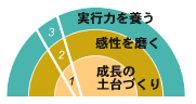 成長の図