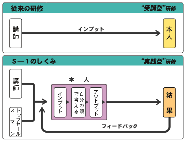 従来の研修との違い