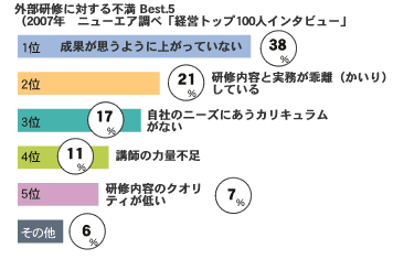 外部研修に対する不満グラフ