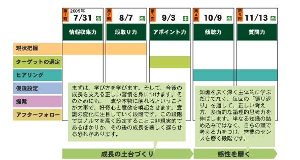 トップ営業マン養成スクール「Ｓ－１」1年の流れカリキュラム1