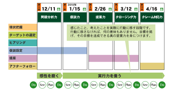 トップ営業マン養成スクール「Ｓ－１」1年の流れカリキュラム2