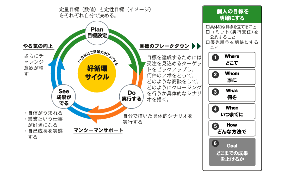 トップ営業マン養成スクール「Ｓ－１」1ヶ月の流れカリキュラム