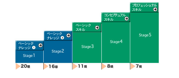 ニューエアコンサルティングアカデミーNCAカリキュラム