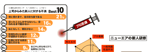 上司からみた新人に対する不満