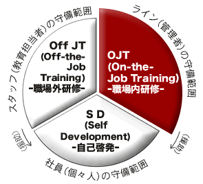 OJT