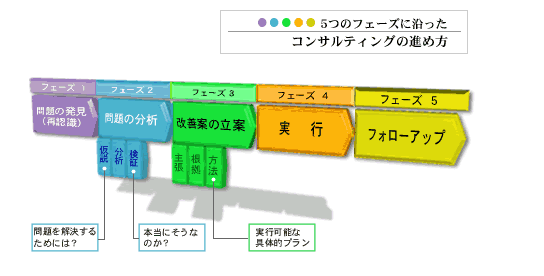 コンサルティングの進め方フェーズ1～5