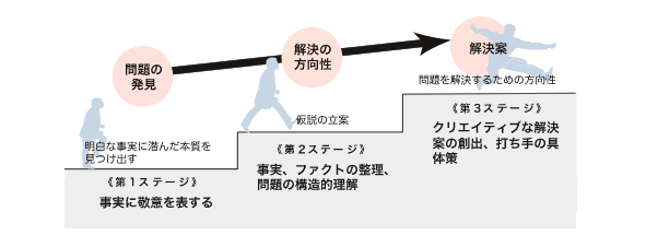 コンサルティングアプローチ段階