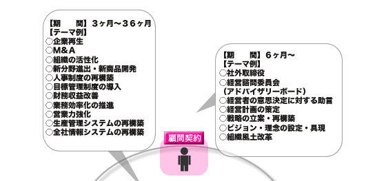 コンサルティング契約形態：顧問契約