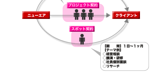 コンサルティング契約形態：プロジェクト契約・スポット契約