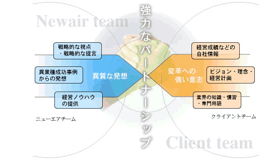 クライアントとニューエアの協力なパートナーシップ