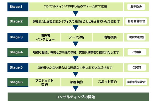 コンサルティング開始までの流れ