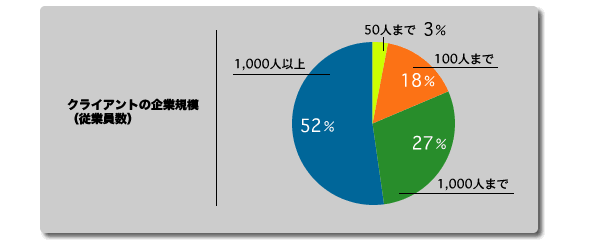 クライアントの企業規模