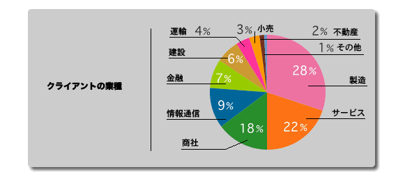 クライアントの業種