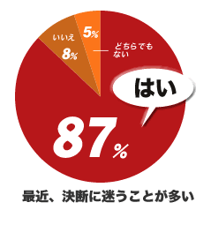 決断に迷う経営者アンケートグラフ