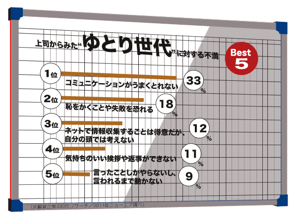 ゆとり世代に対する不満ベスト5